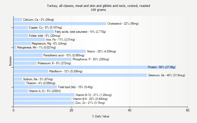 % Daily Value for Turkey, all classes, meat and skin and giblets and neck, cooked, roasted 100 grams 