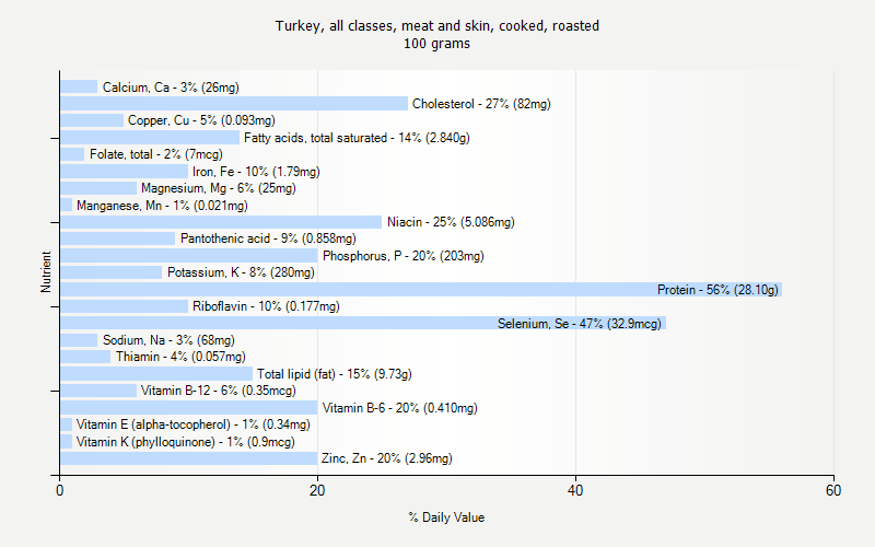 % Daily Value for Turkey, all classes, meat and skin, cooked, roasted 100 grams 