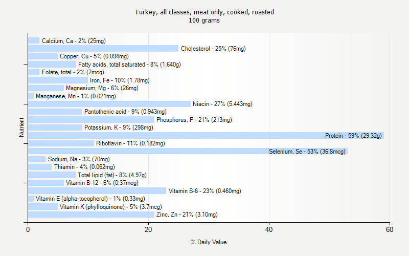 % Daily Value for Turkey, all classes, meat only, cooked, roasted 100 grams 