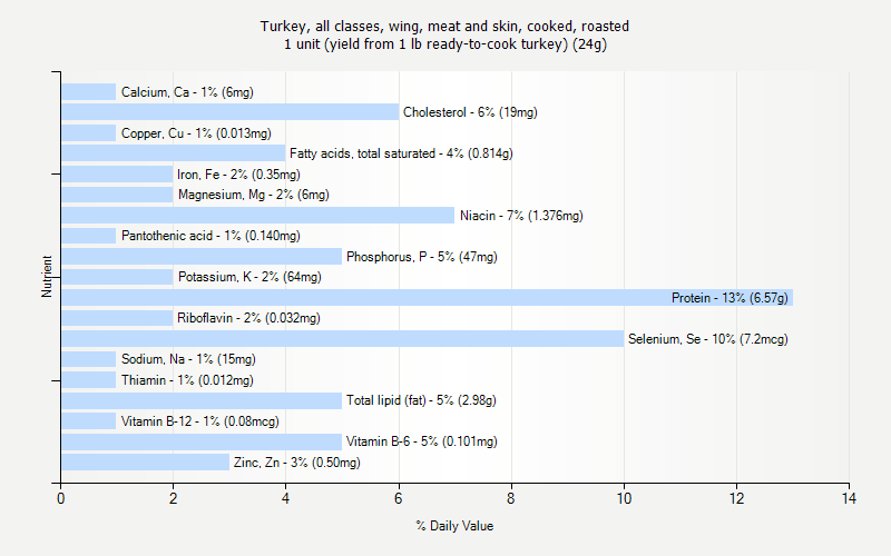 % Daily Value for Turkey, all classes, wing, meat and skin, cooked, roasted 1 unit (yield from 1 lb ready-to-cook turkey) (24g)