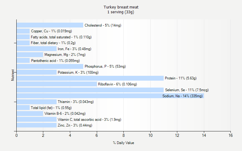 % Daily Value for Turkey breast meat 1 serving (33g)