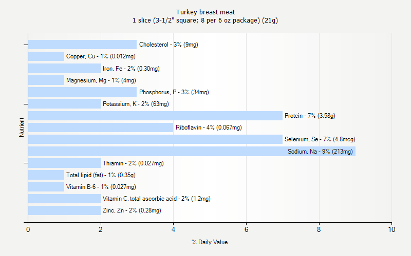 % Daily Value for Turkey breast meat 1 slice (3-1/2" square; 8 per 6 oz package) (21g)