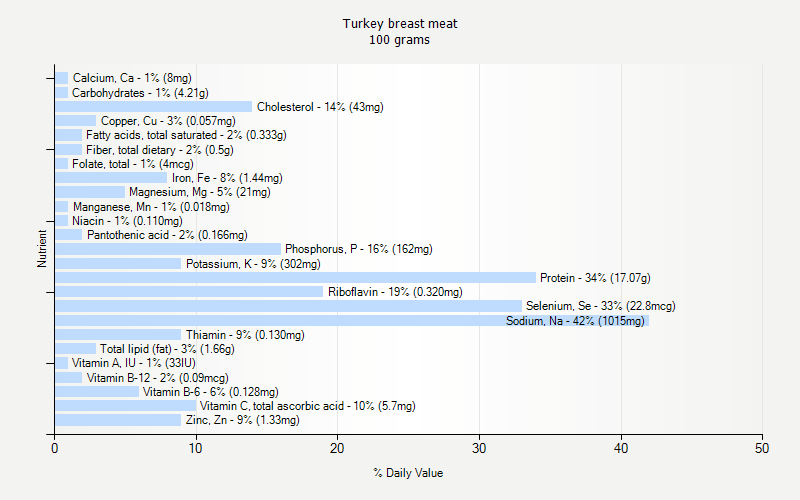 % Daily Value for Turkey breast meat 100 grams 