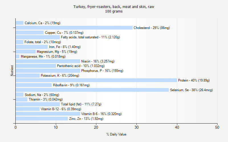 % Daily Value for Turkey, fryer-roasters, back, meat and skin, raw 100 grams 