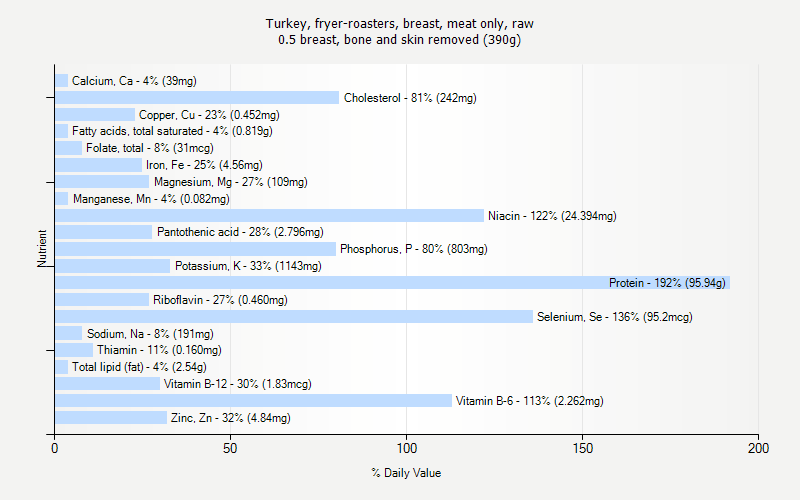 % Daily Value for Turkey, fryer-roasters, breast, meat only, raw 0.5 breast, bone and skin removed (390g)