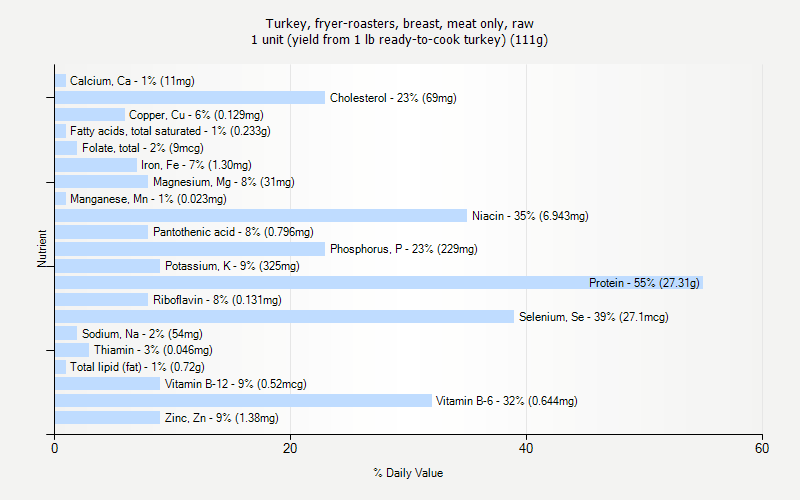 % Daily Value for Turkey, fryer-roasters, breast, meat only, raw 1 unit (yield from 1 lb ready-to-cook turkey) (111g)