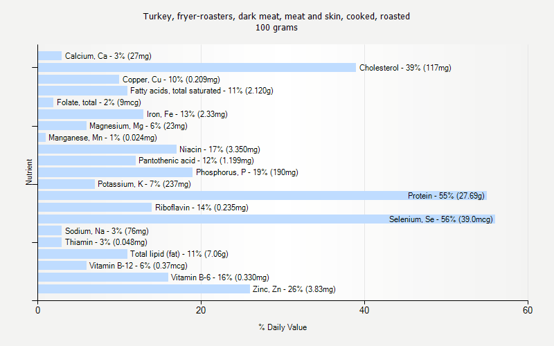 % Daily Value for Turkey, fryer-roasters, dark meat, meat and skin, cooked, roasted 100 grams 