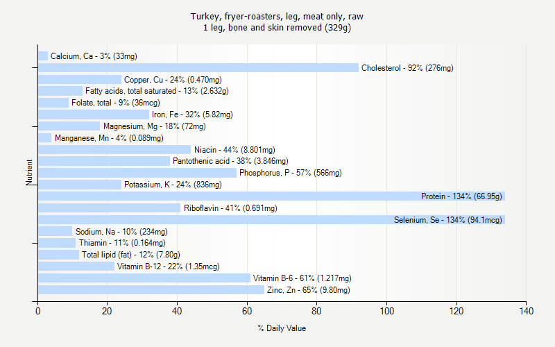 % Daily Value for Turkey, fryer-roasters, leg, meat only, raw 1 leg, bone and skin removed (329g)