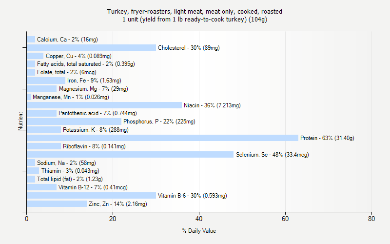 % Daily Value for Turkey, fryer-roasters, light meat, meat only, cooked, roasted 1 unit (yield from 1 lb ready-to-cook turkey) (104g)