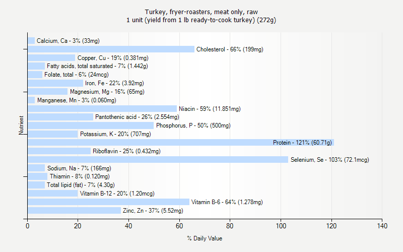 % Daily Value for Turkey, fryer-roasters, meat only, raw 1 unit (yield from 1 lb ready-to-cook turkey) (272g)