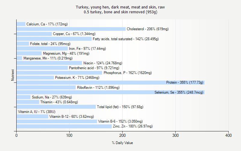 % Daily Value for Turkey, young hen, dark meat, meat and skin, raw 0.5 turkey, bone and skin removed (953g)