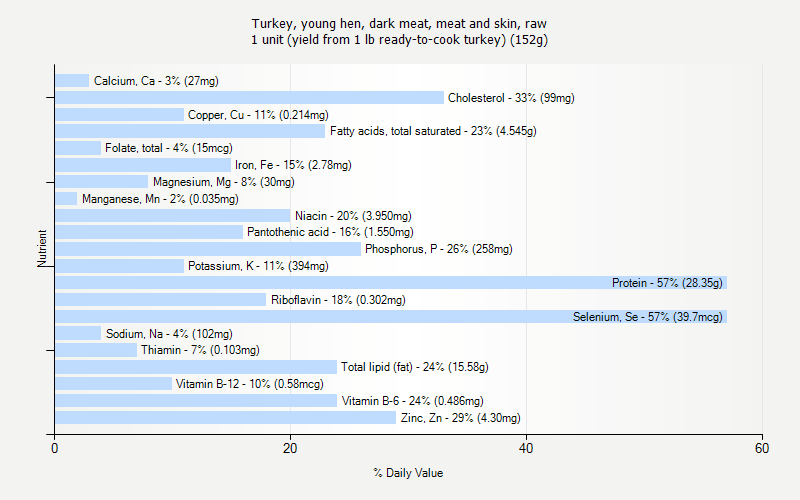 % Daily Value for Turkey, young hen, dark meat, meat and skin, raw 1 unit (yield from 1 lb ready-to-cook turkey) (152g)