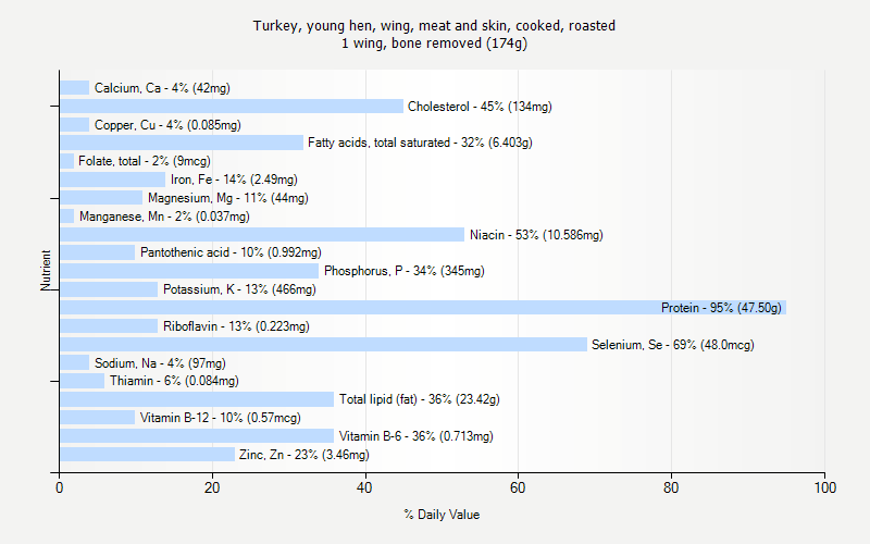 % Daily Value for Turkey, young hen, wing, meat and skin, cooked, roasted 1 wing, bone removed (174g)