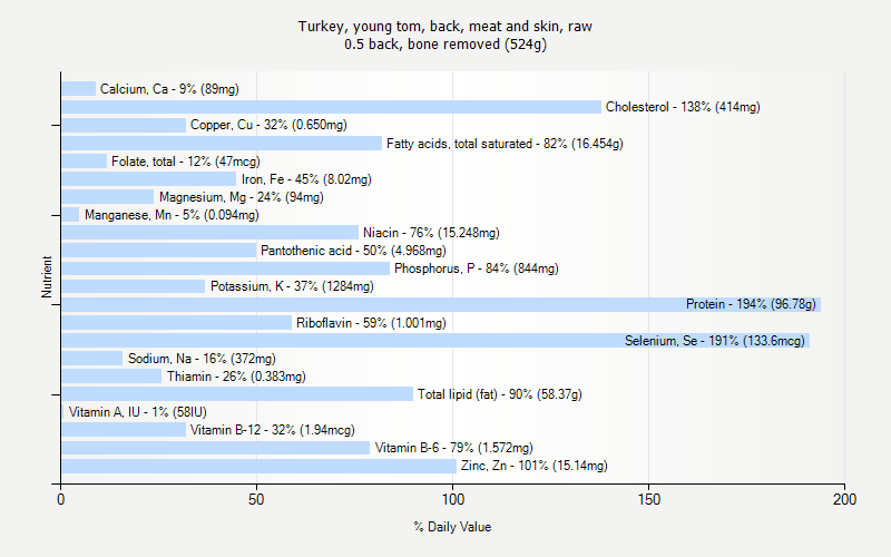 % Daily Value for Turkey, young tom, back, meat and skin, raw 0.5 back, bone removed (524g)