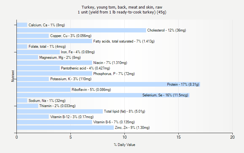 % Daily Value for Turkey, young tom, back, meat and skin, raw 1 unit (yield from 1 lb ready-to-cook turkey) (45g)