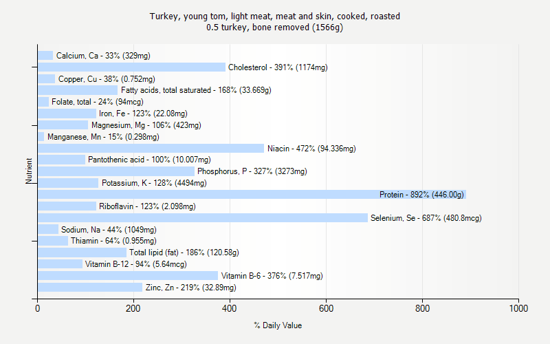 % Daily Value for Turkey, young tom, light meat, meat and skin, cooked, roasted 0.5 turkey, bone removed (1566g)