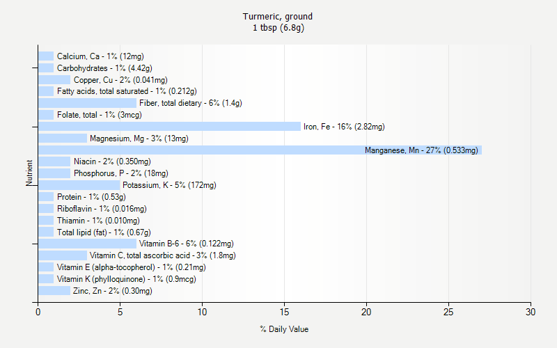 % Daily Value for Turmeric, ground 1 tbsp (6.8g)