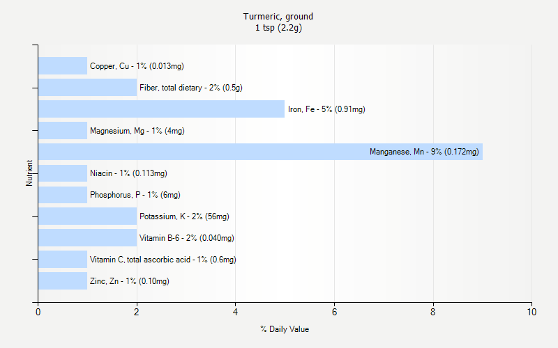 % Daily Value for Turmeric, ground 1 tsp (2.2g)