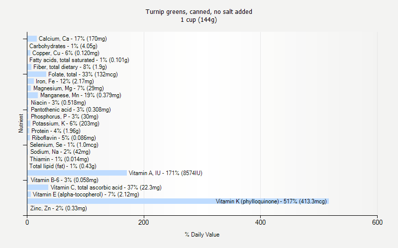 % Daily Value for Turnip greens, canned, no salt added 1 cup (144g)