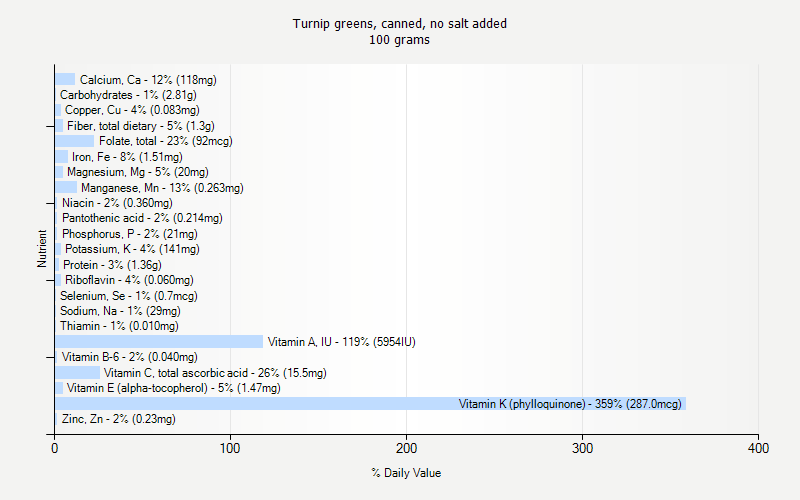 % Daily Value for Turnip greens, canned, no salt added 100 grams 