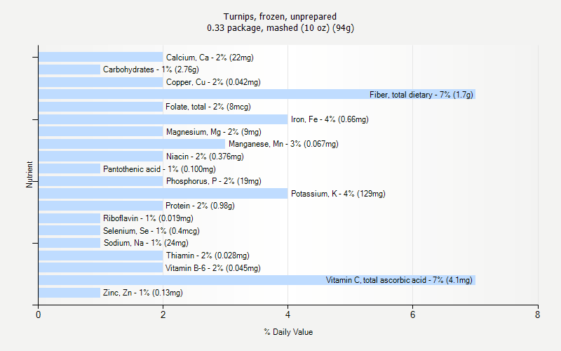 % Daily Value for Turnips, frozen, unprepared 0.33 package, mashed (10 oz) (94g)