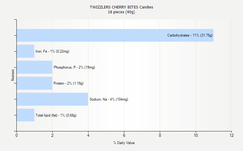 % Daily Value for TWIZZLERS CHERRY BITES Candies 18 pieces (40g)