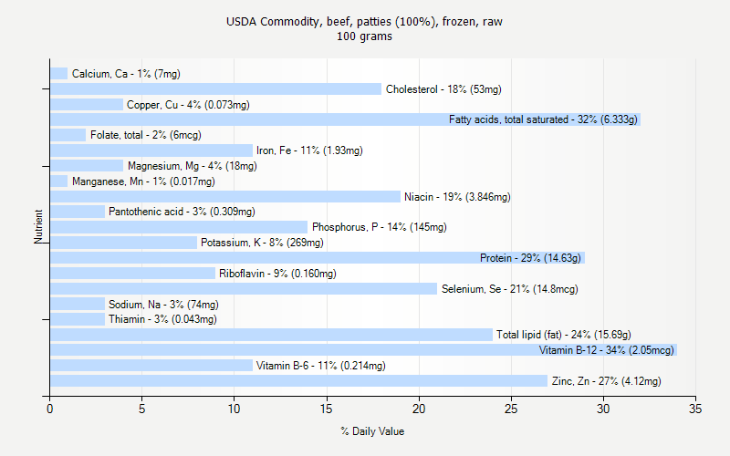 % Daily Value for USDA Commodity, beef, patties (100%), frozen, raw 100 grams 