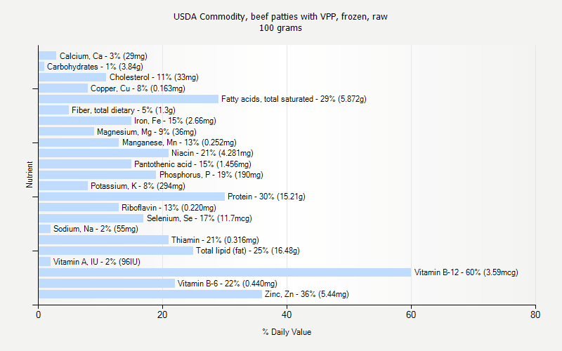 % Daily Value for USDA Commodity, beef patties with VPP, frozen, raw 100 grams 