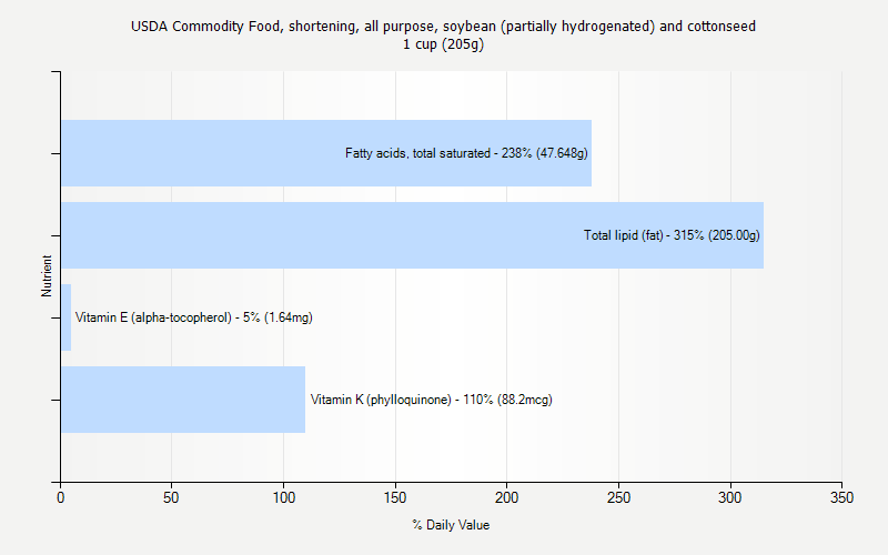 % Daily Value for USDA Commodity Food, shortening, all purpose, soybean (partially hydrogenated) and cottonseed 1 cup (205g)