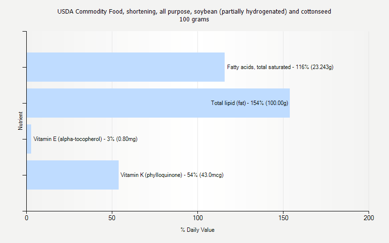 % Daily Value for USDA Commodity Food, shortening, all purpose, soybean (partially hydrogenated) and cottonseed 100 grams 