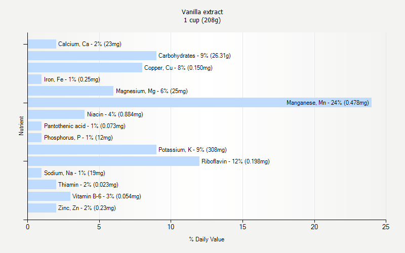 % Daily Value for Vanilla extract 1 cup (208g)