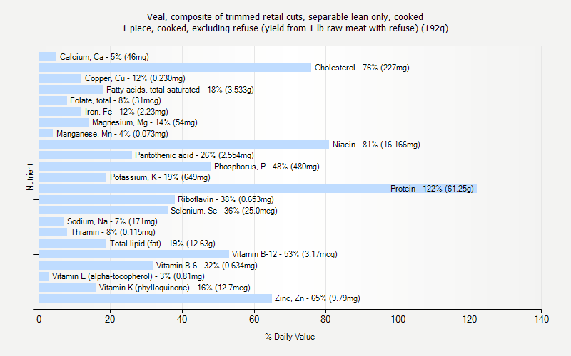 % Daily Value for Veal, composite of trimmed retail cuts, separable lean only, cooked 1 piece, cooked, excluding refuse (yield from 1 lb raw meat with refuse) (192g)