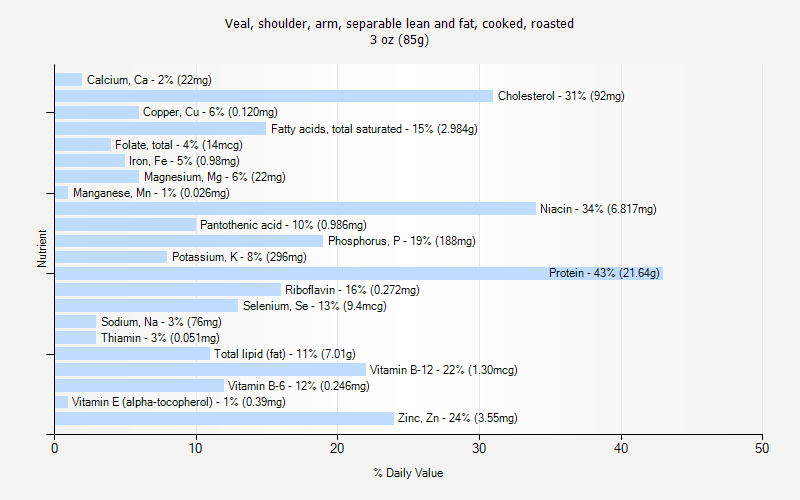 % Daily Value for Veal, shoulder, arm, separable lean and fat, cooked, roasted 3 oz (85g)