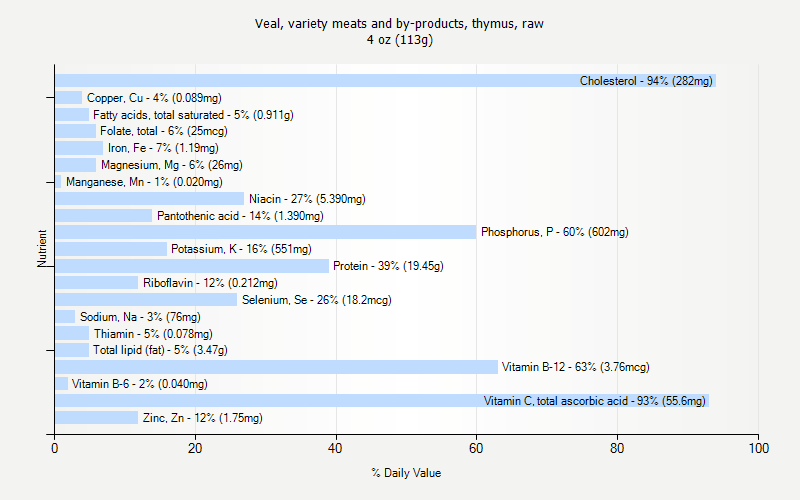 % Daily Value for Veal, variety meats and by-products, thymus, raw 4 oz (113g)