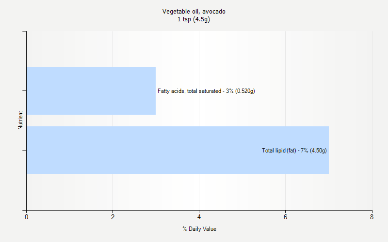 % Daily Value for Vegetable oil, avocado 1 tsp (4.5g)