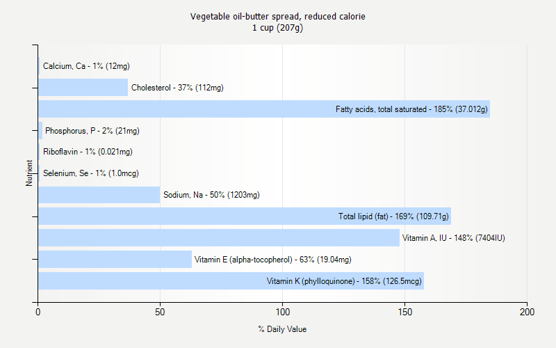 % Daily Value for Vegetable oil-butter spread, reduced calorie 1 cup (207g)