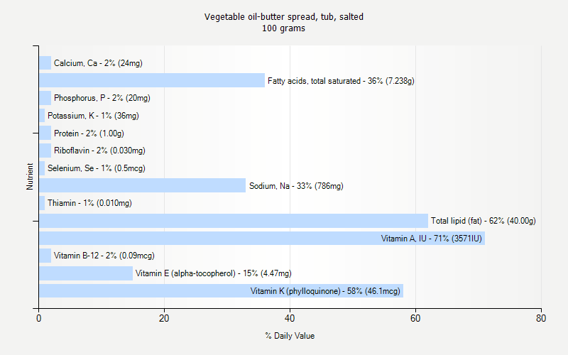 % Daily Value for Vegetable oil-butter spread, tub, salted 100 grams 