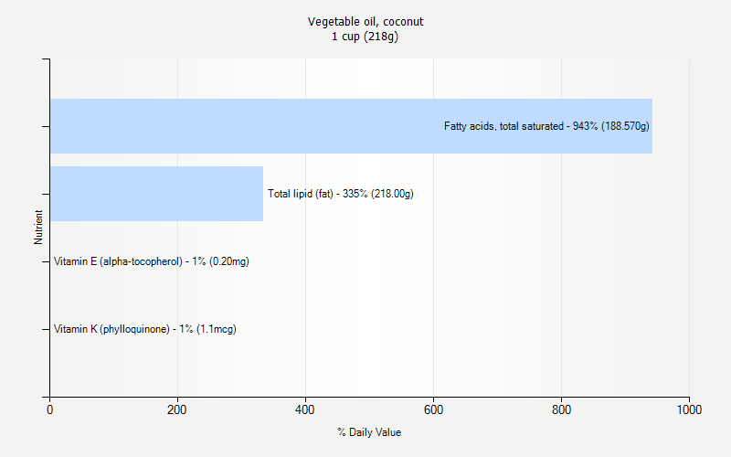 % Daily Value for Vegetable oil, coconut 1 cup (218g)