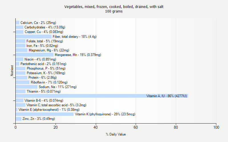 % Daily Value for Vegetables, mixed, frozen, cooked, boiled, drained, with salt 100 grams 