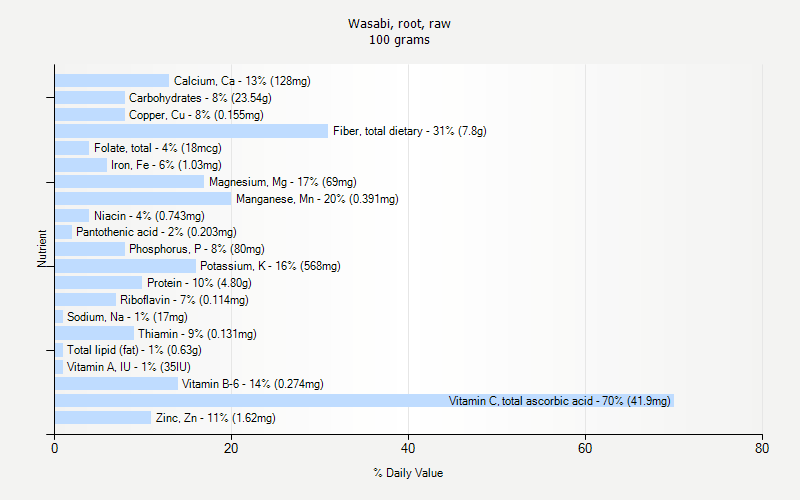 % Daily Value for Wasabi, root, raw 100 grams 