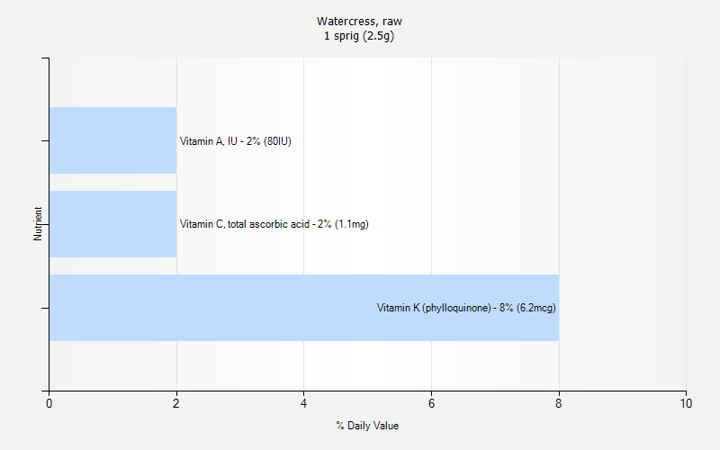 % Daily Value for Watercress, raw 1 sprig (2.5g)