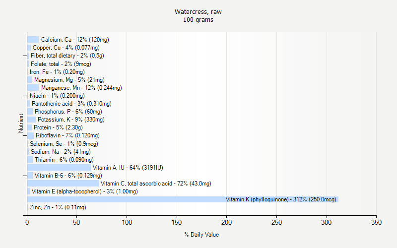 % Daily Value for Watercress, raw 100 grams 