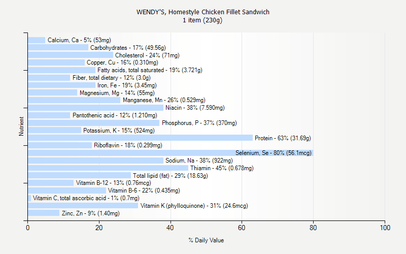 % Daily Value for WENDY'S, Homestyle Chicken Fillet Sandwich 1 item (230g)