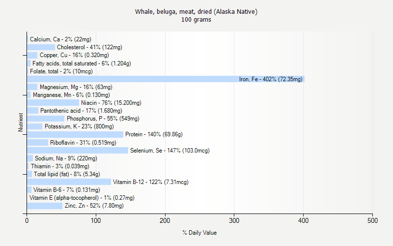 % Daily Value for Whale, beluga, meat, dried (Alaska Native) 100 grams 