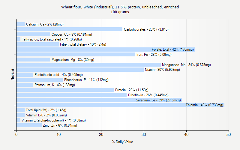 % Daily Value for Wheat flour, white (industrial), 11.5% protein, unbleached, enriched 100 grams 