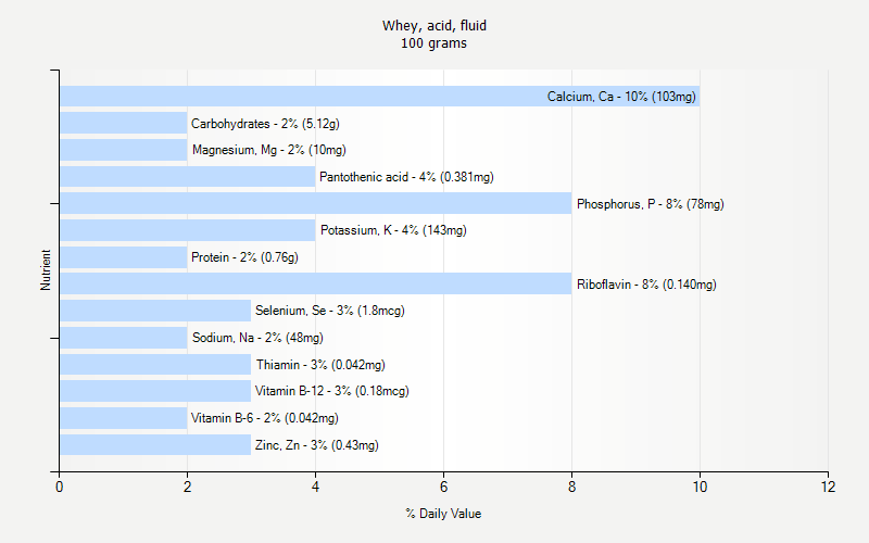 % Daily Value for Whey, acid, fluid 100 grams 