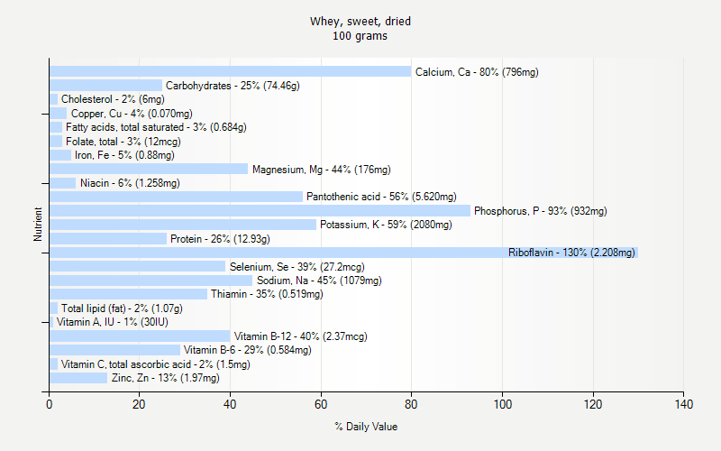 % Daily Value for Whey, sweet, dried 100 grams 