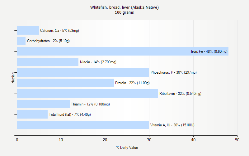 % Daily Value for Whitefish, broad, liver (Alaska Native) 100 grams 