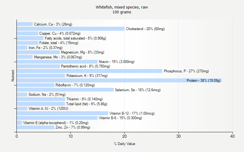 % Daily Value for Whitefish, mixed species, raw 100 grams 