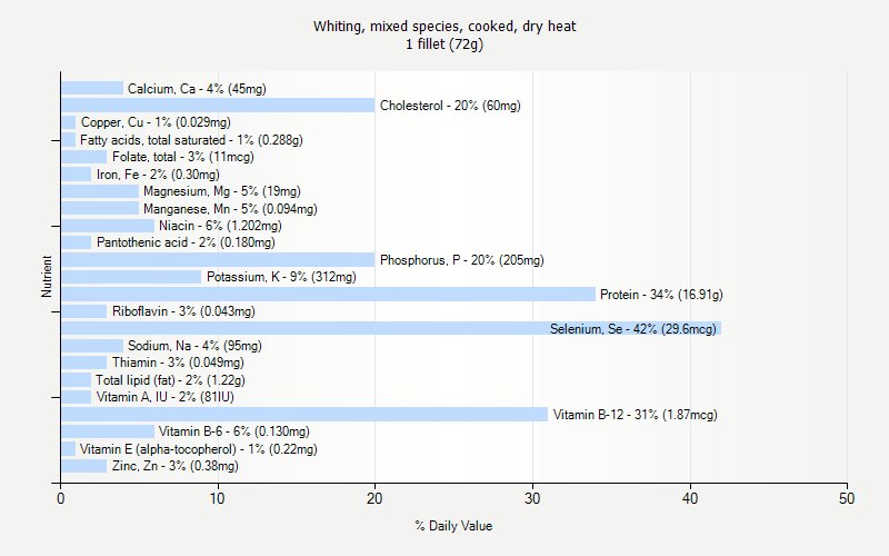 % Daily Value for Whiting, mixed species, cooked, dry heat 1 fillet (72g)